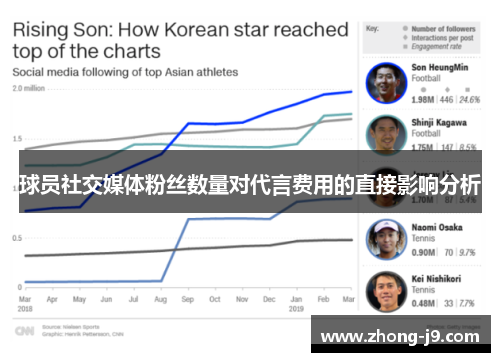 球员社交媒体粉丝数量对代言费用的直接影响分析