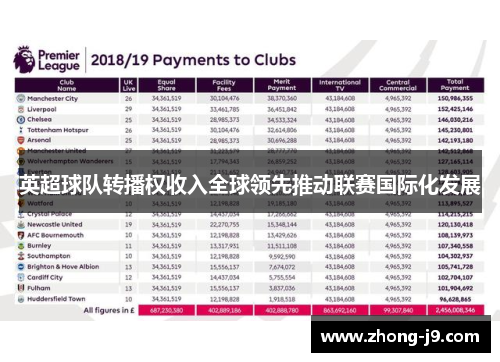 英超球队转播权收入全球领先推动联赛国际化发展