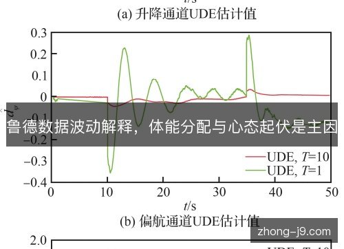 鲁德数据波动解释，体能分配与心态起伏是主因